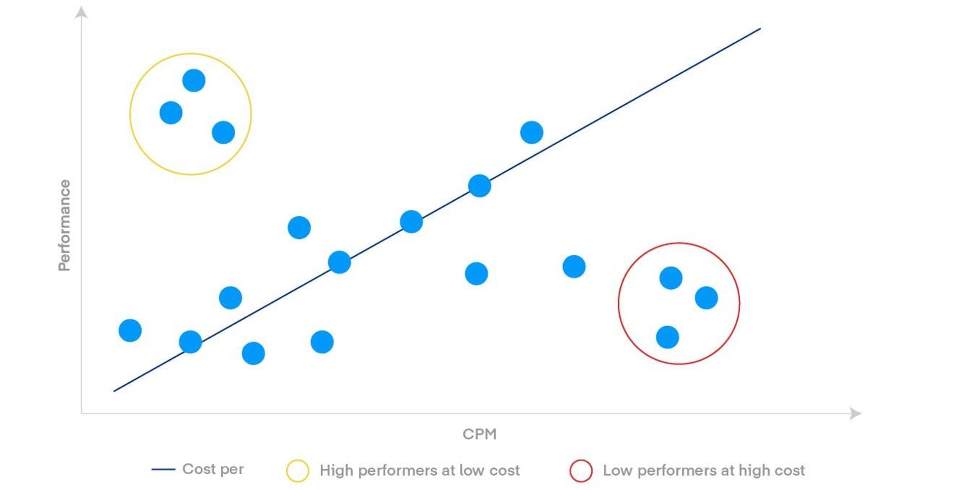 A  linear graph outlines how machine learning algorithms map impression fulfillment.