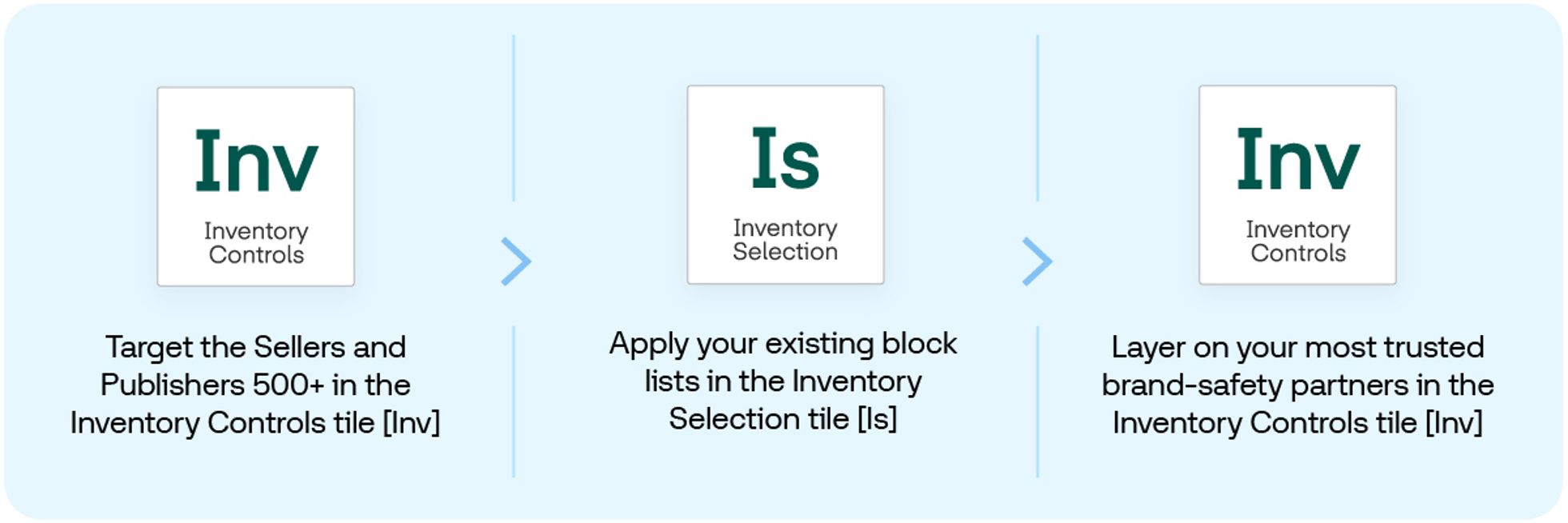 Graphic shows Inventory Controls, Inventory Selection, and Inventory Controls tiles