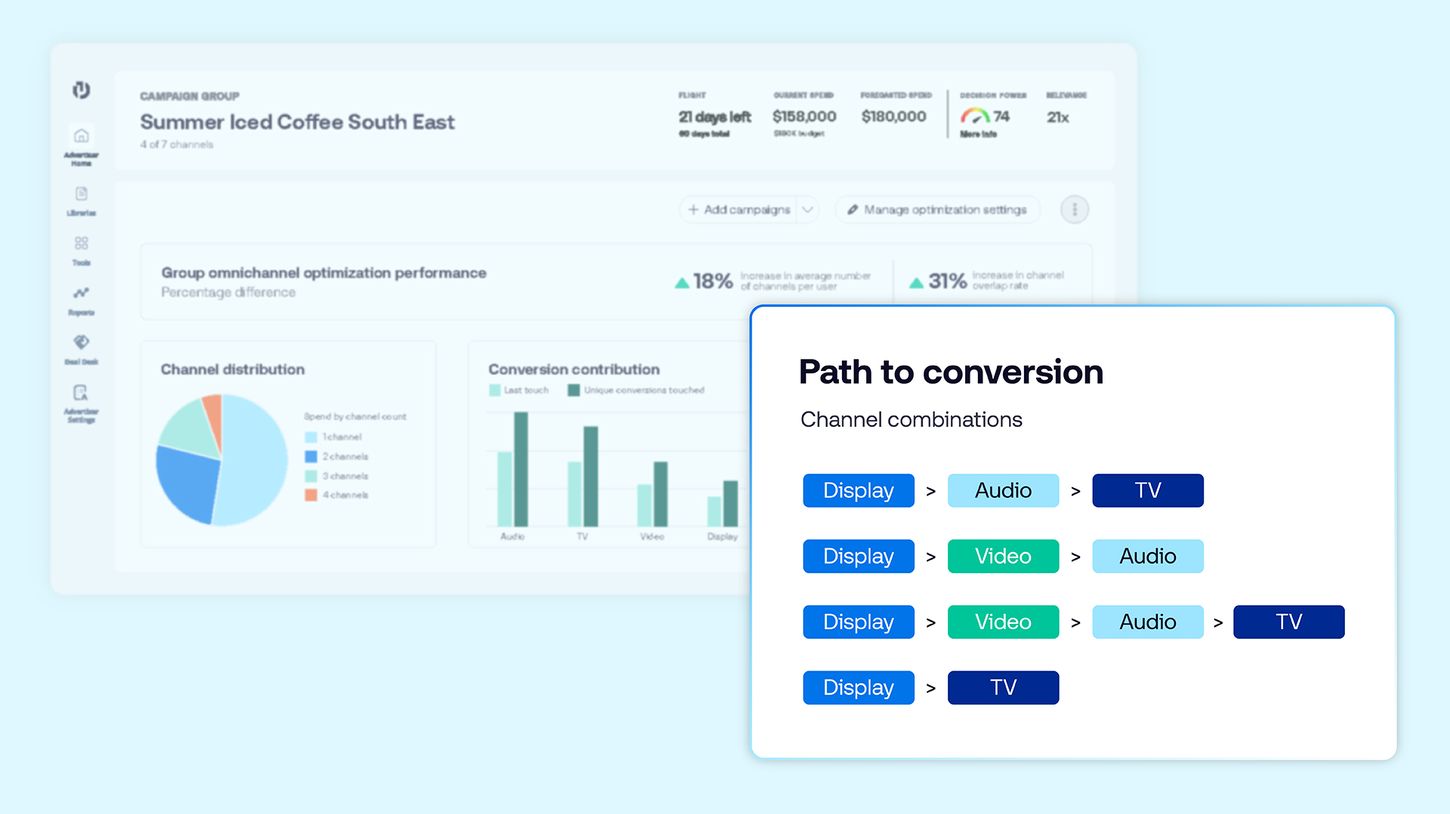 Dashboard interface from The Trade Desk displaying omnichannel campaign performance metrics and path-to-conversion channel combinations across display, audio, video and TV advertising.