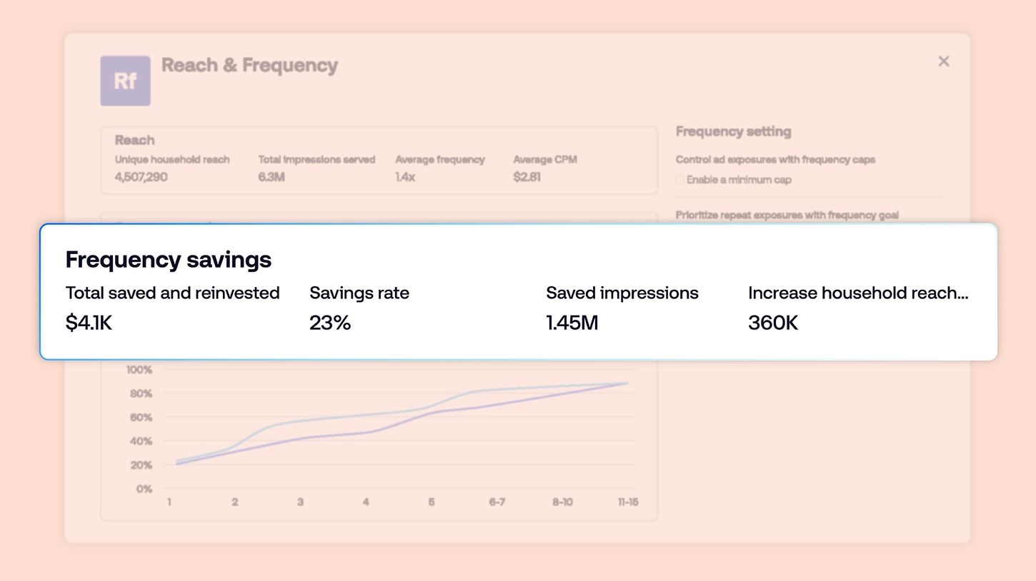 Reach and frequency analytics dashboard from The Trade Desk highlighting frequency savings metrics including reduced impressions, cost savings and increased household reach.
