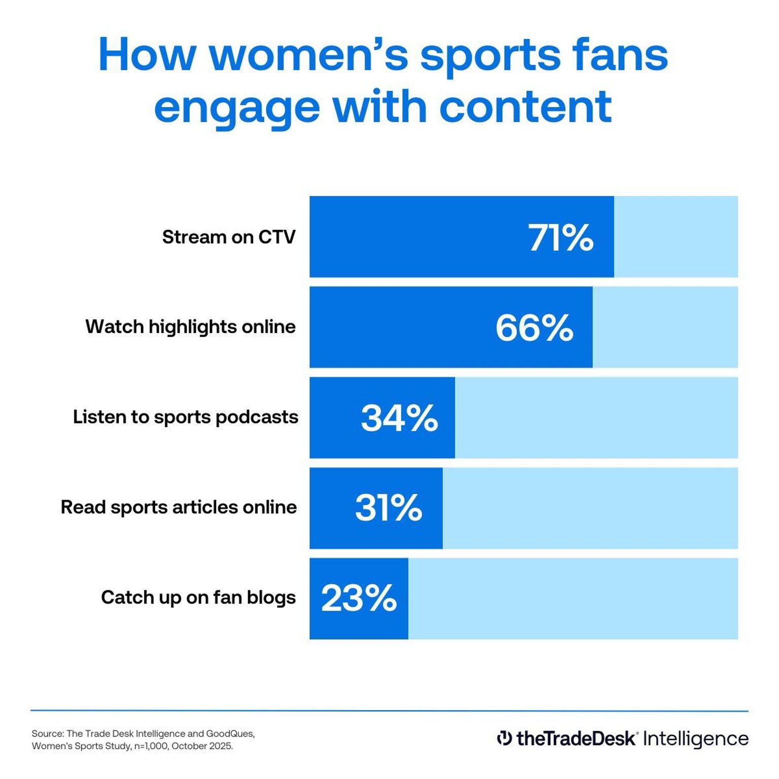 How women's sports fans engage with content - data visualization